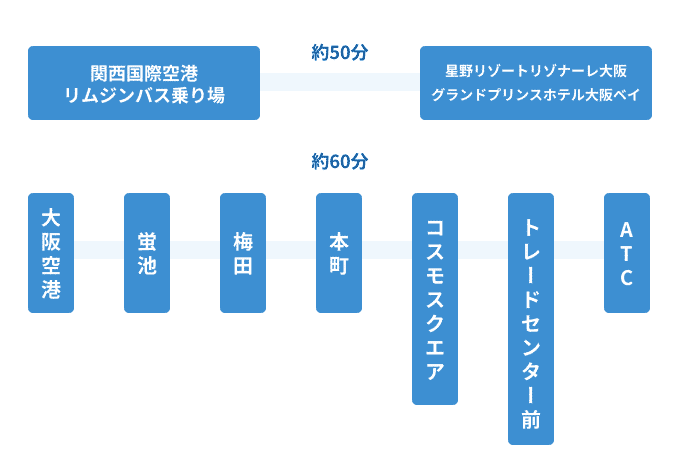 飛行機アクセスルート図